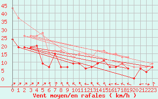 Courbe de la force du vent pour Nancy - Ochey (54)