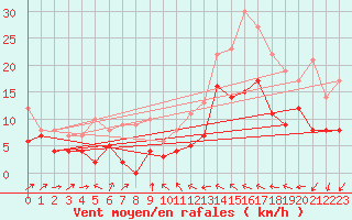 Courbe de la force du vent pour Bordeaux (33)