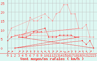 Courbe de la force du vent pour Ble / Mulhouse (68)