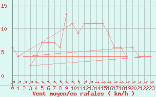 Courbe de la force du vent pour Capri