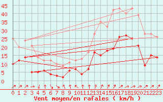 Courbe de la force du vent pour Dauphin (04)