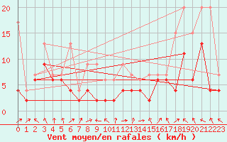 Courbe de la force du vent pour Plaffeien-Oberschrot