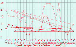 Courbe de la force du vent pour Oberriet / Kriessern