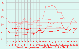 Courbe de la force du vent pour Xativa
