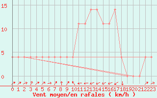 Courbe de la force du vent pour Bruck / Mur