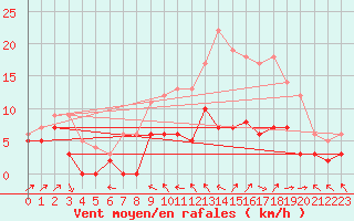 Courbe de la force du vent pour Auxerre-Perrigny (89)