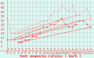 Courbe de la force du vent pour Emden-Koenigspolder