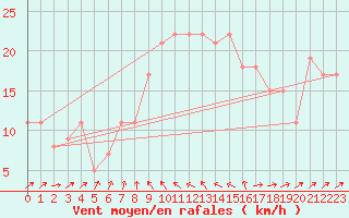 Courbe de la force du vent pour Vestmannaeyjabr