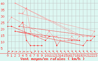 Courbe de la force du vent pour Suolovuopmi Lulit