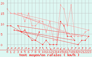 Courbe de la force du vent pour Boltigen