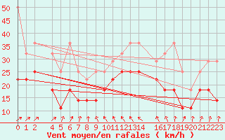 Courbe de la force du vent pour Helgoland