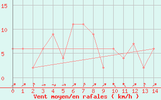 Courbe de la force du vent pour Khon Kaen