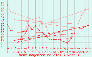 Courbe de la force du vent pour Cap Corse (2B)