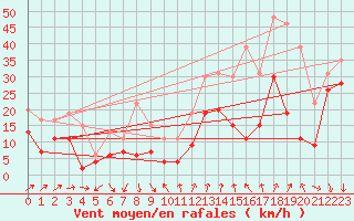 Courbe de la force du vent pour Mont-Aigoual (30)