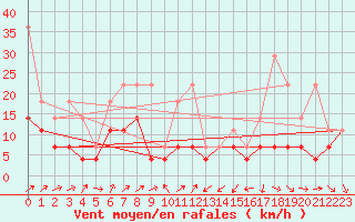 Courbe de la force du vent pour Geisenheim