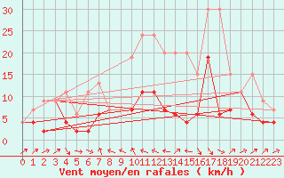 Courbe de la force du vent pour Naluns / Schlivera