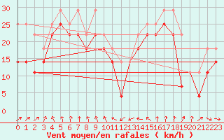 Courbe de la force du vent pour Kustavi Isokari