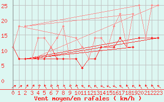 Courbe de la force du vent pour Gulbene