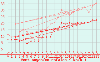 Courbe de la force du vent pour Dunkeswell Aerodrome