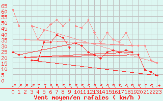 Courbe de la force du vent pour Les Diablerets