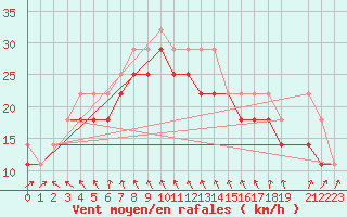 Courbe de la force du vent pour Market