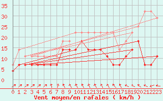 Courbe de la force du vent pour Spa - La Sauvenire (Be)