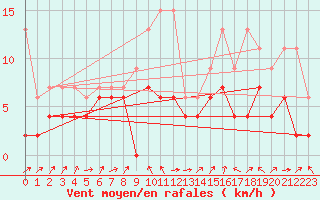 Courbe de la force du vent pour Thun