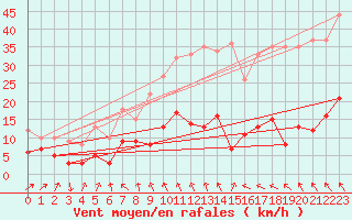 Courbe de la force du vent pour Marienberg