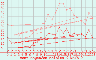 Courbe de la force du vent pour Vannes-Sn (56)