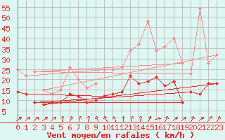 Courbe de la force du vent pour Tholey