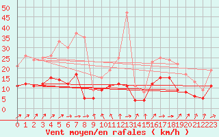 Courbe de la force du vent pour Le Touquet (62)