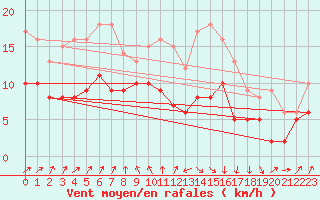 Courbe de la force du vent pour Ploumanac