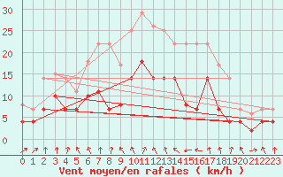 Courbe de la force du vent pour Werl