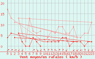 Courbe de la force du vent pour Hallau