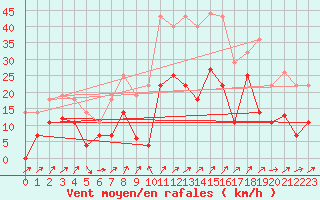 Courbe de la force du vent pour Helln