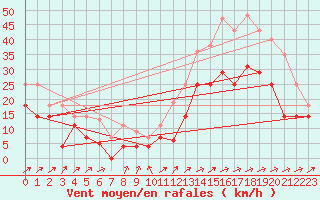 Courbe de la force du vent pour Weihenstephan