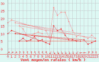 Courbe de la force du vent pour Toulouse-Blagnac (31)