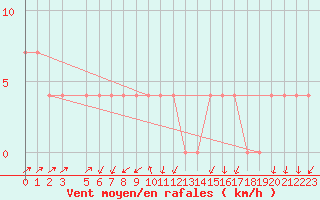 Courbe de la force du vent pour Gutenstein-Mariahilfberg