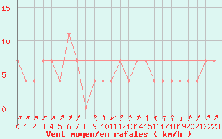 Courbe de la force du vent pour Gutenstein-Mariahilfberg