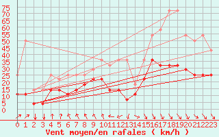 Courbe de la force du vent pour Koksijde (Be)