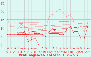 Courbe de la force du vent pour Laval (53)