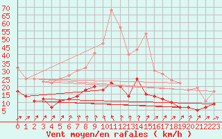 Courbe de la force du vent pour Luedenscheid