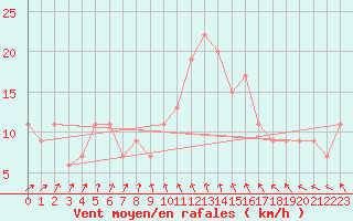 Courbe de la force du vent pour Wattisham