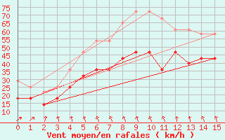 Courbe de la force du vent pour Kvitsoy Nordbo