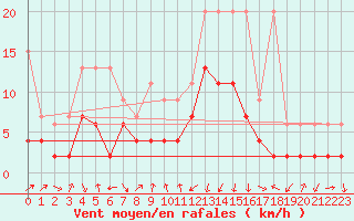 Courbe de la force du vent pour Marsens