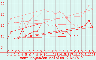 Courbe de la force du vent pour Saint-Quentin (02)