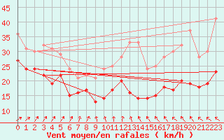 Courbe de la force du vent pour Bremerhaven