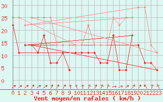 Courbe de la force du vent pour Ummendorf