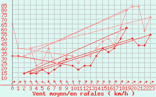 Courbe de la force du vent pour Feldberg-Schwarzwald (All)