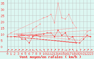 Courbe de la force du vent pour Harzgerode